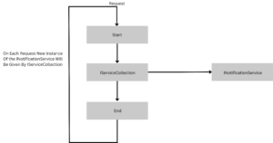 AddScoped in Dependency Injection