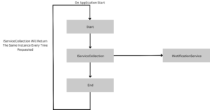 AddSingleton in Dependency Injection