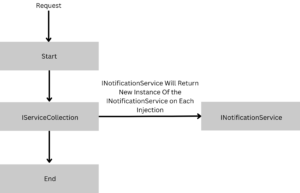 AddTransient in Dependency Injection