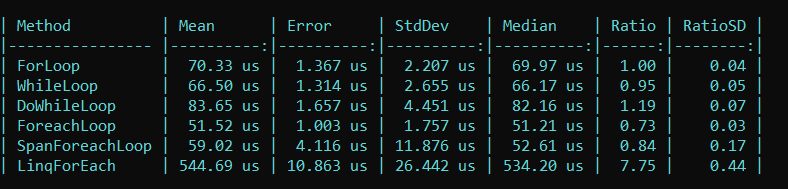 Performance Analysis of Loops